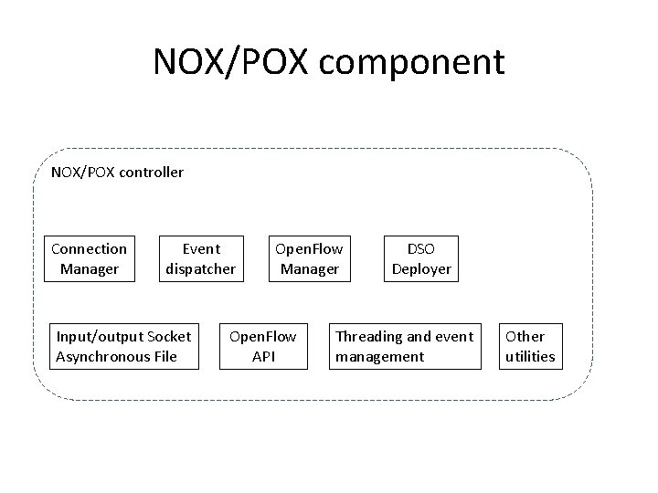 NOX/POX component NOX/POX controller Connection Manager Event dispatcher Input/output Socket Asynchronous File Open. Flow