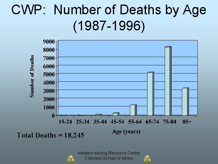 Number of Deaths CWP: Number of Deaths by Age (1987 -1996) Total Deaths =