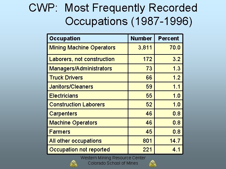 CWP: Most Frequently Recorded Occupations (1987 -1996) Occupation Number Percent Mining Machine Operators 3,