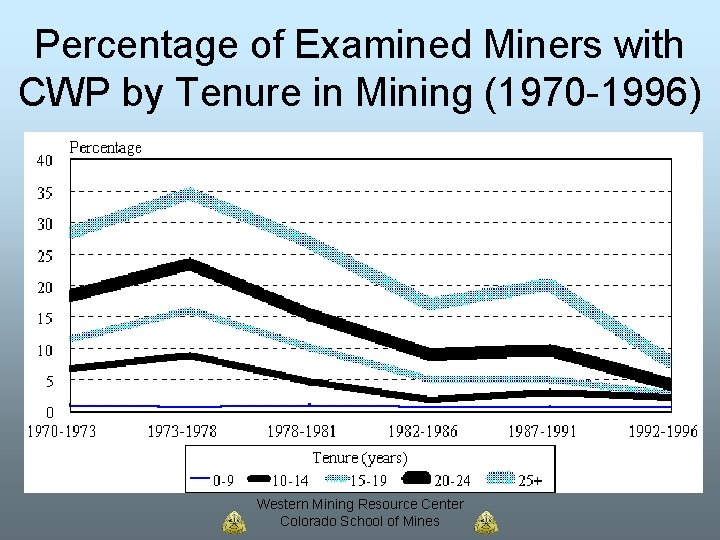 Percentage of Examined Miners with CWP by Tenure in Mining (1970 -1996) Western Mining