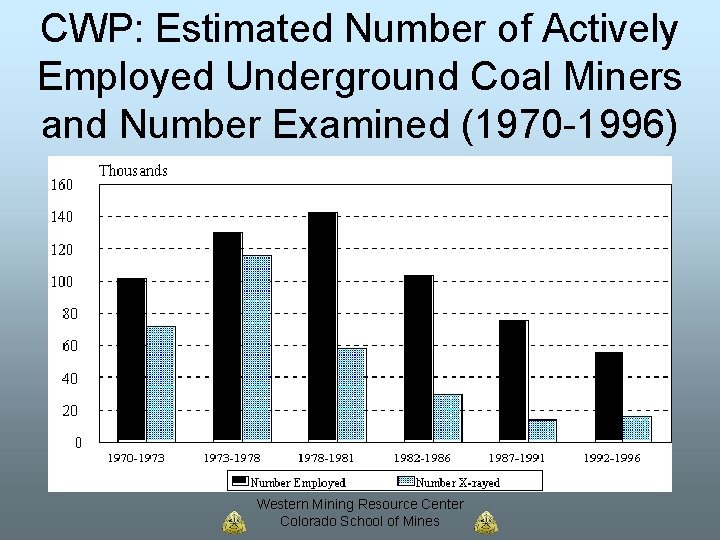 CWP: Estimated Number of Actively Employed Underground Coal Miners and Number Examined (1970 -1996)