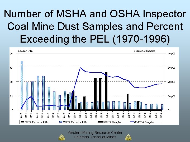 Number of MSHA and OSHA Inspector Coal Mine Dust Samples and Percent Exceeding the