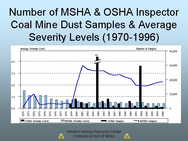 Number of MSHA & OSHA Inspector Coal Mine Dust Samples & Average Severity Levels