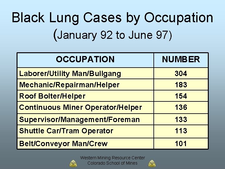 Black Lung Cases by Occupation (January 92 to June 97) OCCUPATION NUMBER Laborer/Utility Man/Bullgang