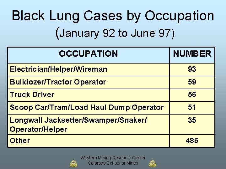 Black Lung Cases by Occupation (January 92 to June 97) OCCUPATION NUMBER Electrician/Helper/Wireman 93