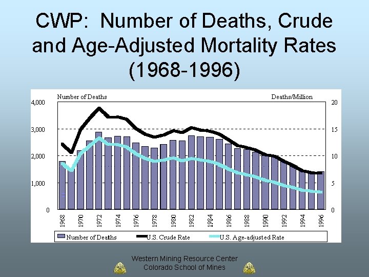 CWP: Number of Deaths, Crude and Age-Adjusted Mortality Rates (1968 -1996) Western Mining Resource