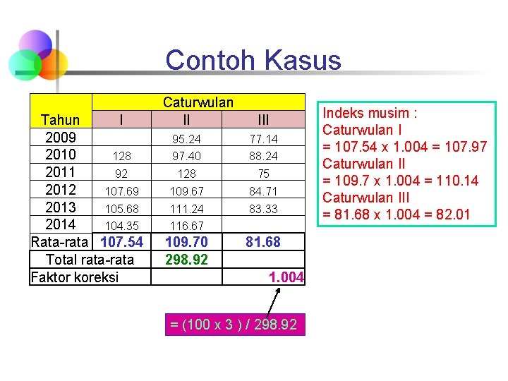 Contoh Kasus Tahun I 2009 2010 128 2011 92 2012 107. 69 2013 105.