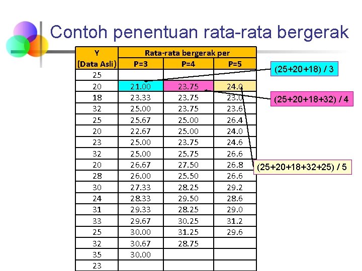 Contoh penentuan rata-rata bergerak Y (Data Asli) 25 20 18 32 25 20 23