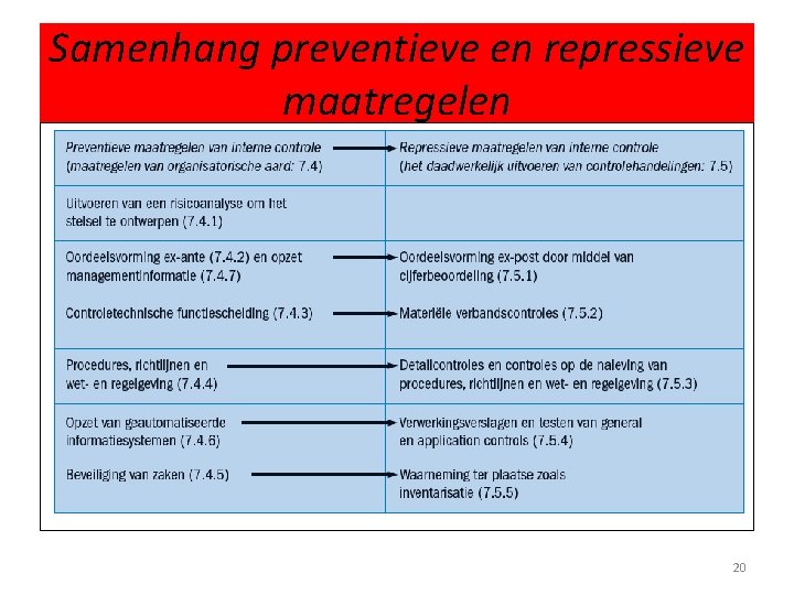 Samenhang preventieve en repressieve maatregelen 20 