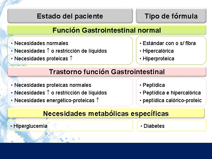 Estado del paciente Tipo de fórmula Función Gastrointestinal normal • Necesidades normales • Necesidades