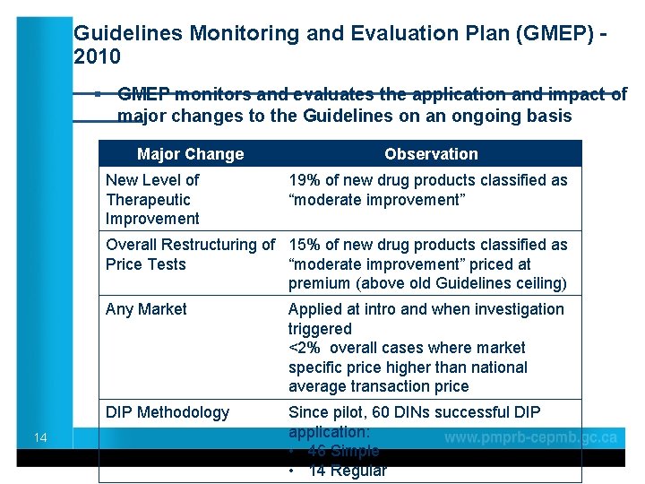 Guidelines Monitoring and Evaluation Plan (GMEP) 2010 ____________________ § GMEP monitors and evaluates the