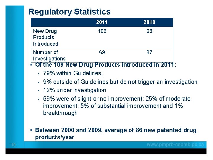 Regulatory Statistics 2011 2010 New Drug Products Introduced 109 68 Number of Investigations 69