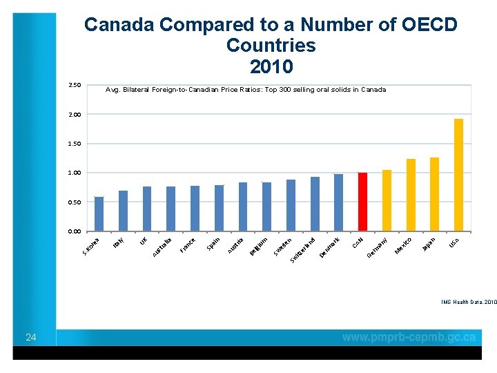 Canada Compared to a Number of OECD Countries 2010 2. 50 Avg. Bilateral Foreign-to-Canadian