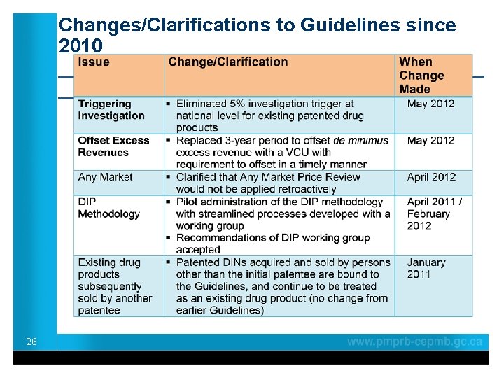 Changes/Clarifications to Guidelines since 2010 ____________________ 26 