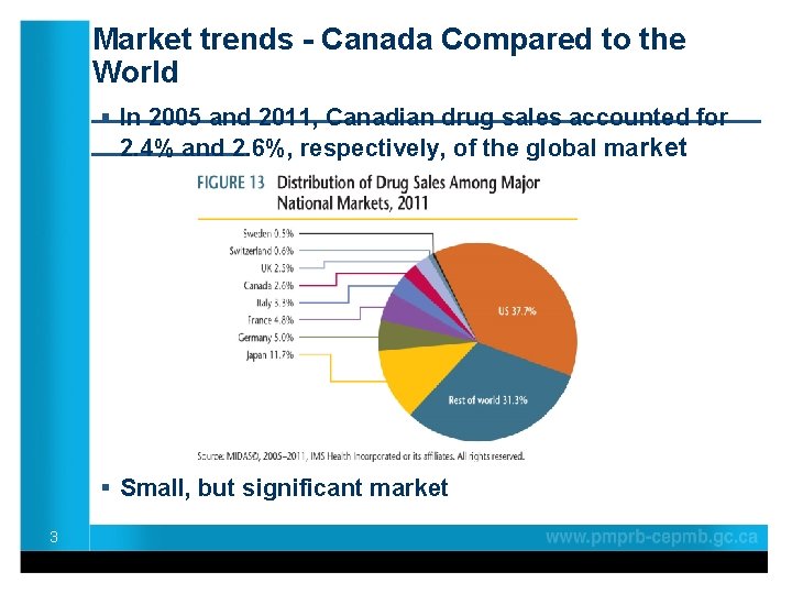 Market trends - Canada Compared to the World ____________________ § In 2005 and 2011,