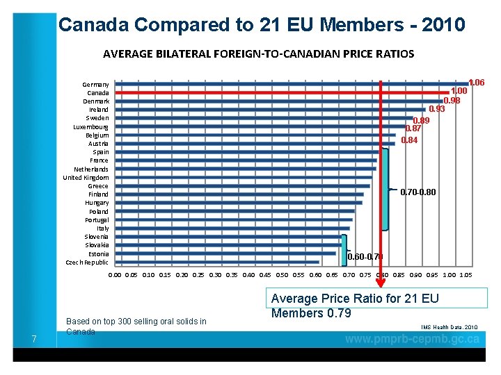 Canada Compared to 21 EU Members - 2010 AVERAGE BILATERAL FOREIGN-TO-CANADIAN PRICE RATIOS Germany