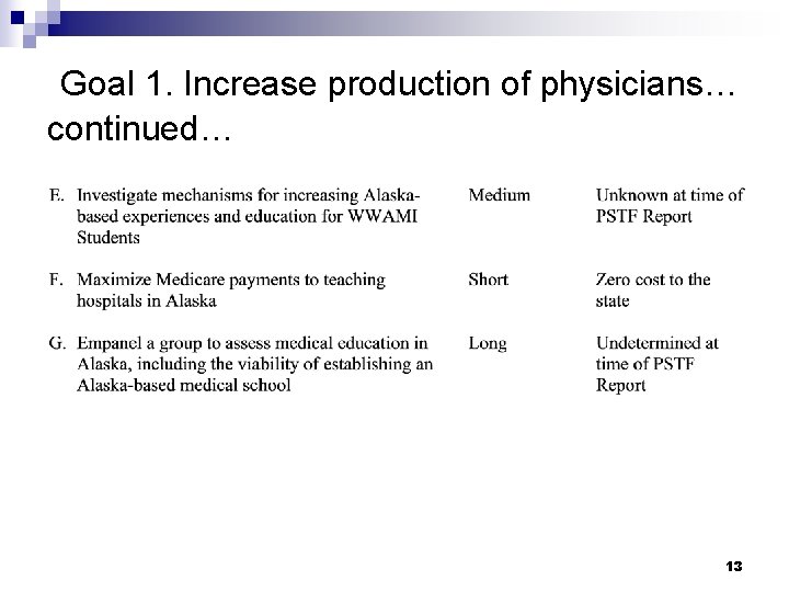  Goal 1. Increase production of physicians… continued… 13 