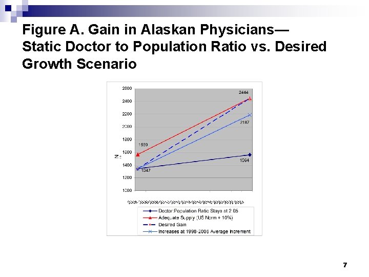 Figure A. Gain in Alaskan Physicians— Static Doctor to Population Ratio vs. Desired Growth