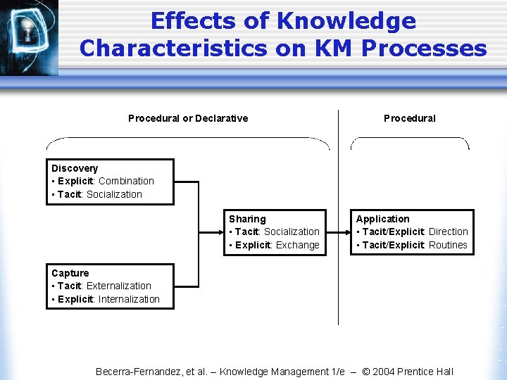 Effects of Knowledge Characteristics on KM Processes Procedural or Declarative Procedural Discovery • Explicit: Effects of Knowledge Characteristics on KM Processes Procedural or Declarative Procedural Discovery • Explicit: