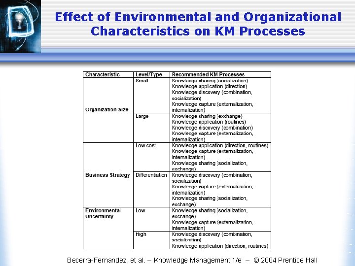 Effect of Environmental and Organizational Characteristics on KM Processes Becerra-Fernandez, et al. -- Knowledge Effect of Environmental and Organizational Characteristics on KM Processes Becerra-Fernandez, et al. -- Knowledge