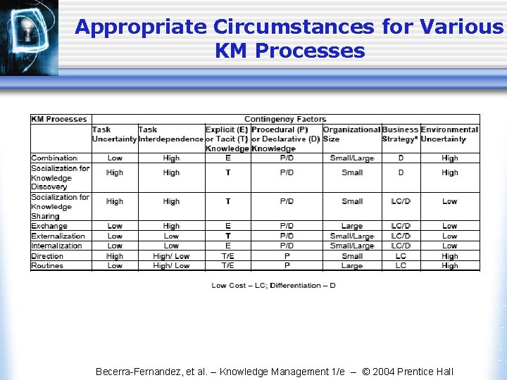 Appropriate Circumstances for Various KM Processes Becerra-Fernandez, et al. -- Knowledge Management 1/e -- Appropriate Circumstances for Various KM Processes Becerra-Fernandez, et al. -- Knowledge Management 1/e --