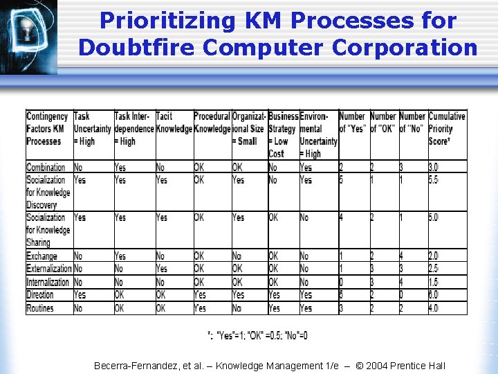 Prioritizing KM Processes for Doubtfire Computer Corporation Becerra-Fernandez, et al. -- Knowledge Management 1/e Prioritizing KM Processes for Doubtfire Computer Corporation Becerra-Fernandez, et al. -- Knowledge Management 1/e