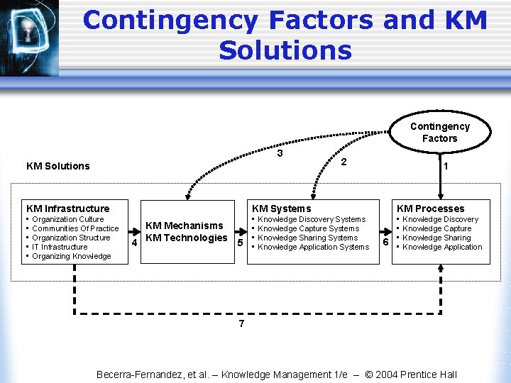 Contingency Factors and KM Solutions Contingency Factors 3 KM Solutions KM Infrastructure • • Contingency Factors and KM Solutions Contingency Factors 3 KM Solutions KM Infrastructure • •