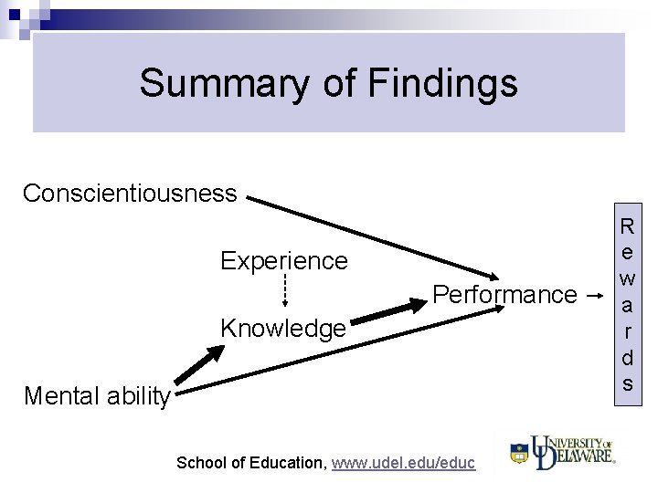 Summary of Findings Conscientiousness Experience Performance Knowledge Mental ability School of Education, www. udel.