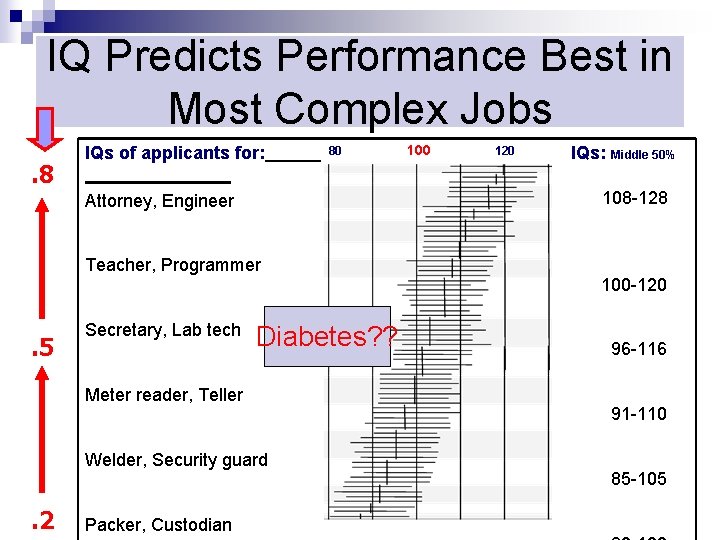 IQ Predicts Performance Best in Most Complex Jobs. 8 IQs of applicants for: 80