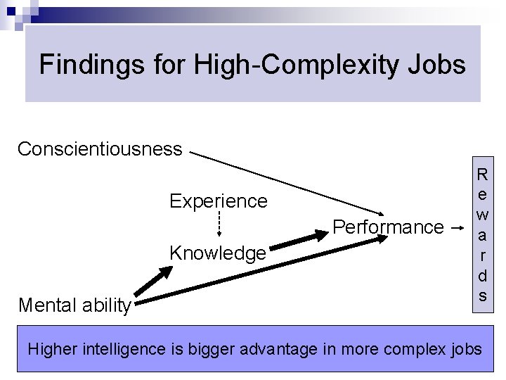 Findings for High-Complexity Jobs Conscientiousness Experience Performance Knowledge Mental ability R e w a