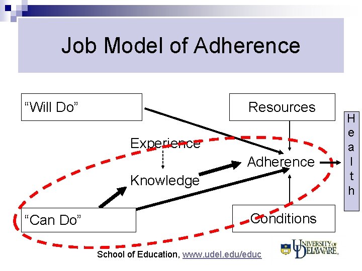 Job Model of Adherence Conscientiousness “Will Do” Resources Experience Adherence Knowledge Mental ability “Can