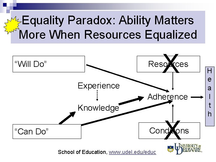 Equality Paradox: Ability Matters More When Resources Equalized Conscientiousness “Will Do” X Resources Experience