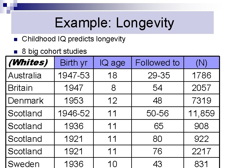 Example: Longevity n Childhood IQ predicts longevity n 8 big cohort studies (Whites) Australia