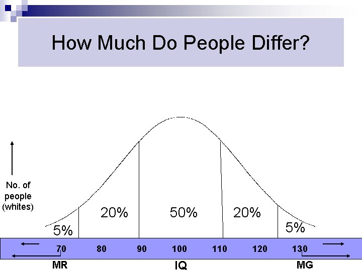 How Much Do People Differ? No. of people (whites) 20% 50% 20% 5% 70