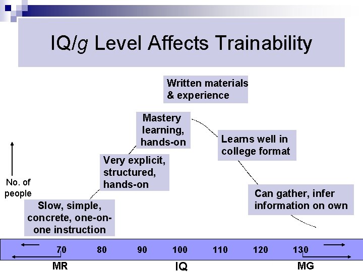 IQ/g Level Affects Trainability Written materials & experience Mastery learning, hands-on Very explicit, structured,