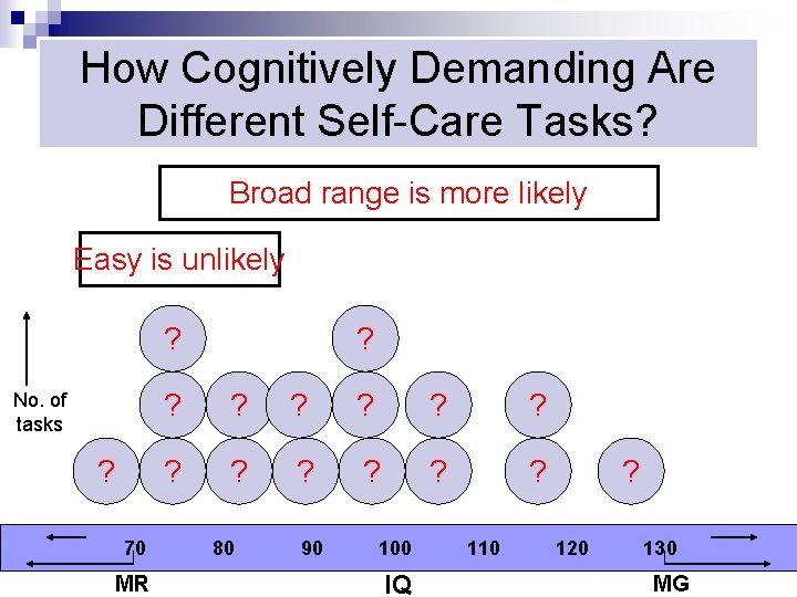 How Cognitively Demanding Are Different Self-Care Tasks? Broad range is more likely Easy is