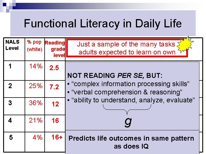Functional Literacy in Daily Life NALS Level 1 % pop Reading grade (white) level
