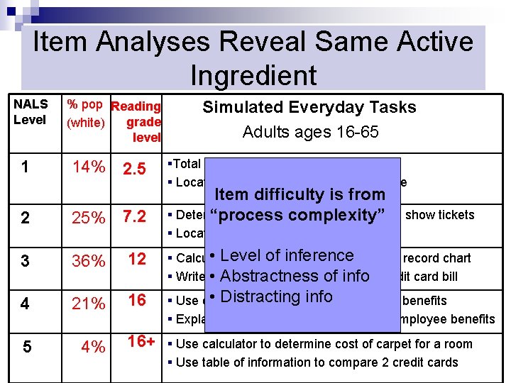 Item Analyses Reveal Same Active Ingredient NALS Level 1 % pop Reading grade (white)