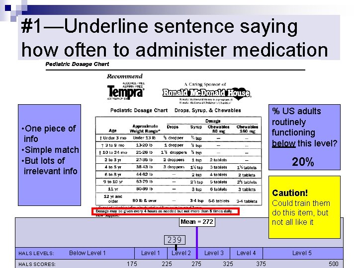 #1—Underline sentence saying how often to administer medication % US adults routinely functioning below