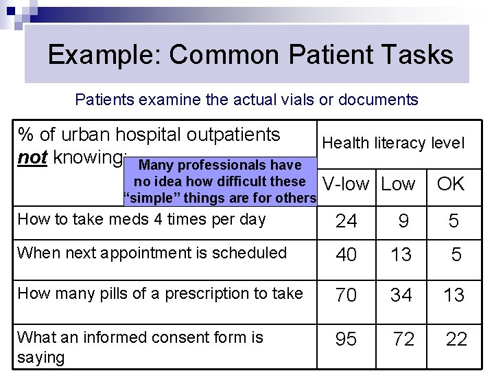 Example: Common Patient Tasks Patients examine the actual vials or documents % of urban