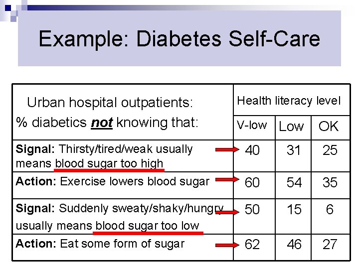 Example: Diabetes Self-Care Urban hospital outpatients: % diabetics not knowing that: Health literacy level