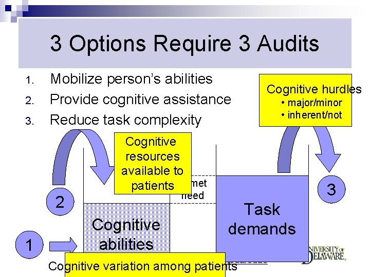 3 Options Require 3 Audits 1. 2. 3. Mobilize person’s abilities Provide cognitive assistance