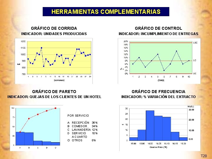 HERRAMIENTAS COMPLEMENTARIAS GRÁFICO DE CORRIDA GRÁFICO DE CONTROL INDICADOR: UNIDADES PRODUCIDAS INDICADOR: INCUMPLIMIENTO DE