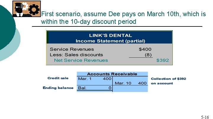 First scenario, assume Dee pays on March 10 th, which is within the 10
