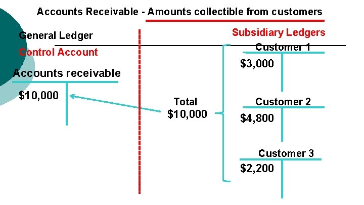 Accounts Receivable - Amounts collectible from customers Subsidiary Ledgers Customer 1 General Ledger Control