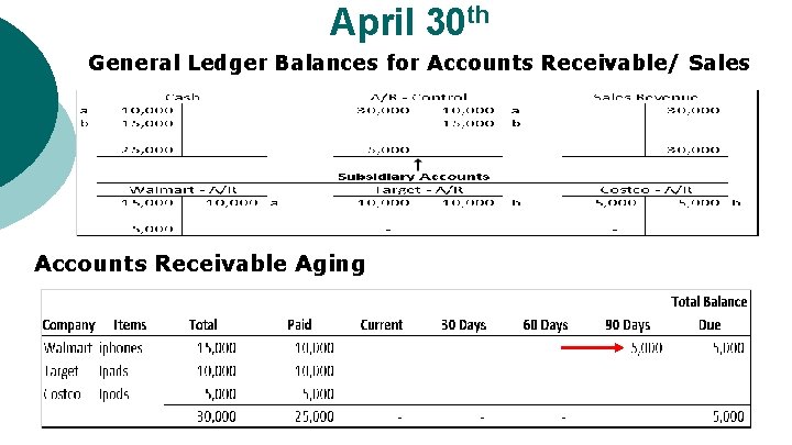 April 30 th General Ledger Balances for Accounts Receivable/ Sales Accounts Receivable Aging 