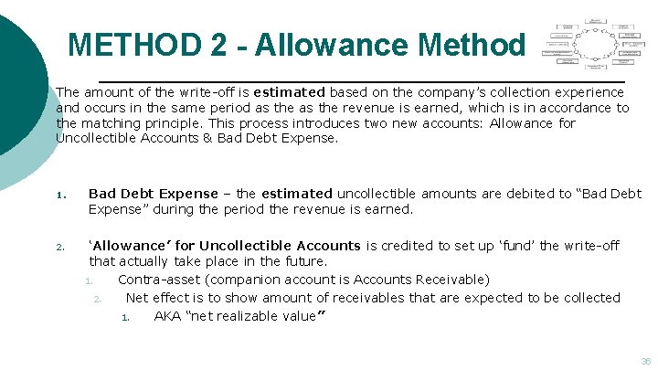 METHOD 2 - Allowance Method The amount of the write-off is estimated based on