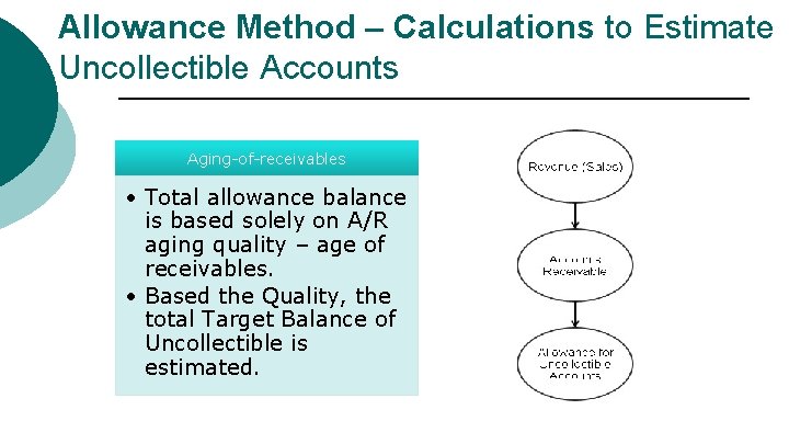 Allowance Method – Calculations to Estimate Uncollectible Accounts Aging-of-receivables • Total allowance balance is