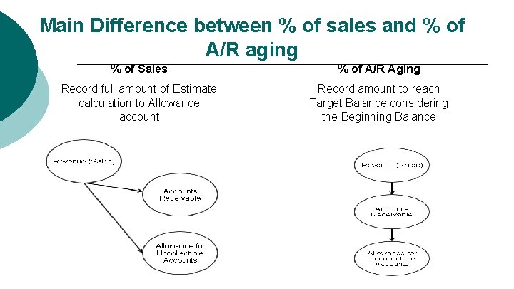 Main Difference between % of sales and % of A/R aging % of Sales