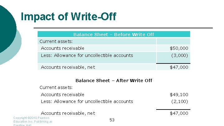 Impact of Write-Off Balance Sheet – Before Write Off Current assets: Accounts receivable $50,